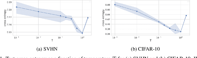 Figure 1 for Disentangling the Roles of Curation, Data-Augmentation and the Prior in the Cold Posterior Effect