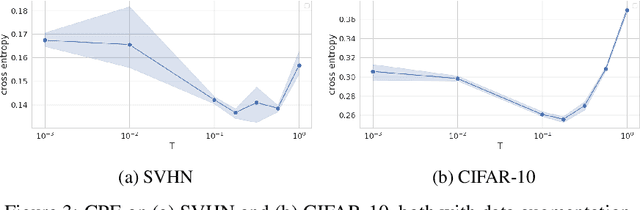 Figure 4 for Disentangling the Roles of Curation, Data-Augmentation and the Prior in the Cold Posterior Effect