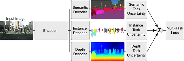 Figure 1 for Multi-Task Learning Using Uncertainty to Weigh Losses for Scene Geometry and Semantics
