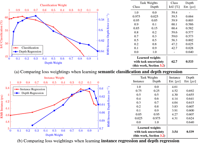 Figure 3 for Multi-Task Learning Using Uncertainty to Weigh Losses for Scene Geometry and Semantics