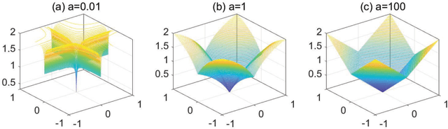 Figure 3 for Transformed $\ell_1$ Regularization for Learning Sparse Deep Neural Networks