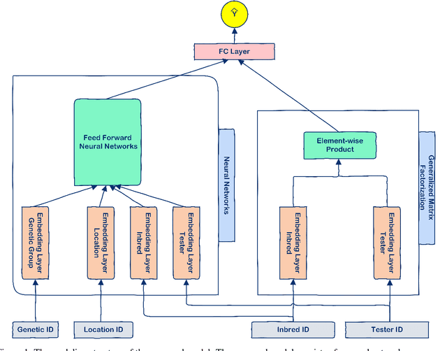 Figure 1 for Predicting Yield Performance of Parents in Plant Breeding: A Neural Collaborative Filtering Approach