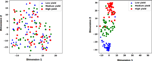 Figure 4 for Predicting Yield Performance of Parents in Plant Breeding: A Neural Collaborative Filtering Approach