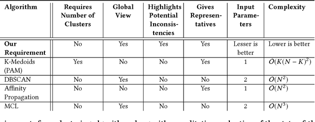 Figure 1 for Clustering with Simultaneous Local and Global View of Data: A message passing based approach