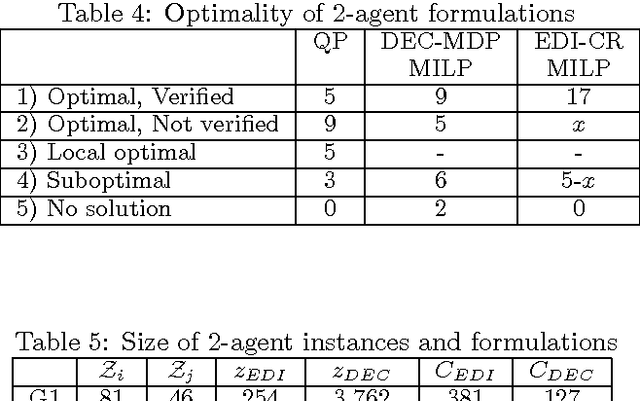 Figure 4 for Compact Mathematical Programs For DEC-MDPs With Structured Agent Interactions