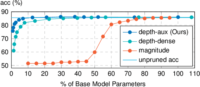 Figure 1 for Depth Pruning with Auxiliary Networks for TinyML