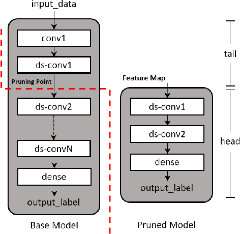 Figure 3 for Depth Pruning with Auxiliary Networks for TinyML