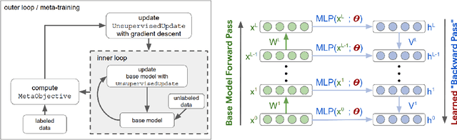 Figure 1 for Learning Unsupervised Learning Rules