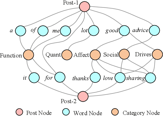 Figure 1 for Psycholinguistic Tripartite Graph Network for Personality Detection