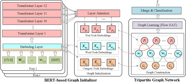 Figure 3 for Psycholinguistic Tripartite Graph Network for Personality Detection