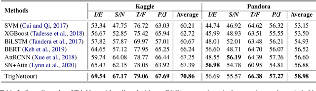 Figure 4 for Psycholinguistic Tripartite Graph Network for Personality Detection