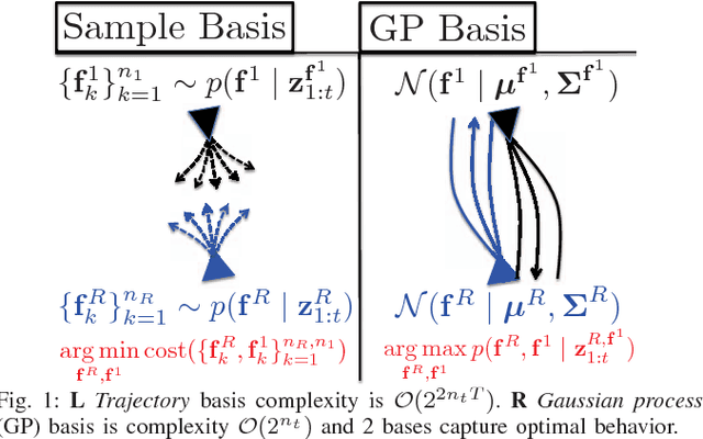 Figure 1 for Sparse Interacting Gaussian Processes: Efficiency and Optimality Theorems of Autonomous Crowd Navigation