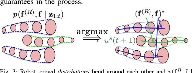 Figure 3 for Sparse Interacting Gaussian Processes: Efficiency and Optimality Theorems of Autonomous Crowd Navigation