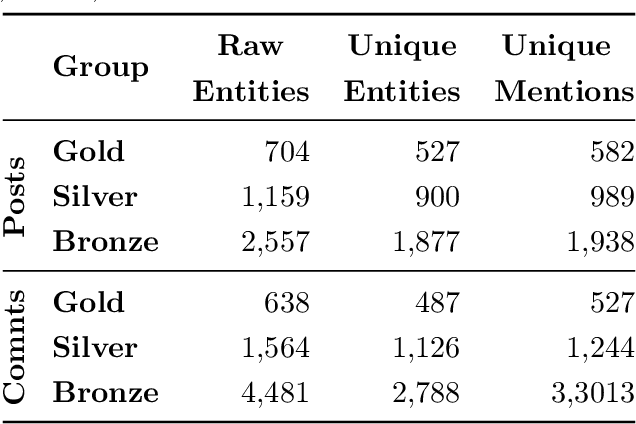 Figure 4 for Reddit Entity Linking Dataset