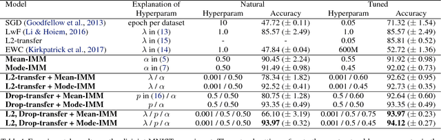 Figure 2 for Overcoming Catastrophic Forgetting by Incremental Moment Matching