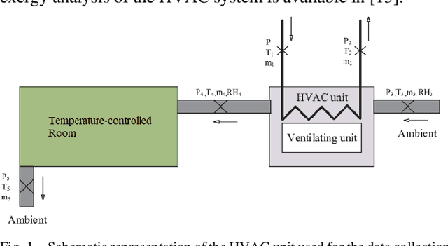 Figure 1 for Comparative Analysis of Single and Hybrid Neuro-Fuzzy-Based Models for an Industrial Heating Ventilation and Air Conditioning Control System