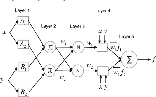 Figure 2 for Comparative Analysis of Single and Hybrid Neuro-Fuzzy-Based Models for an Industrial Heating Ventilation and Air Conditioning Control System
