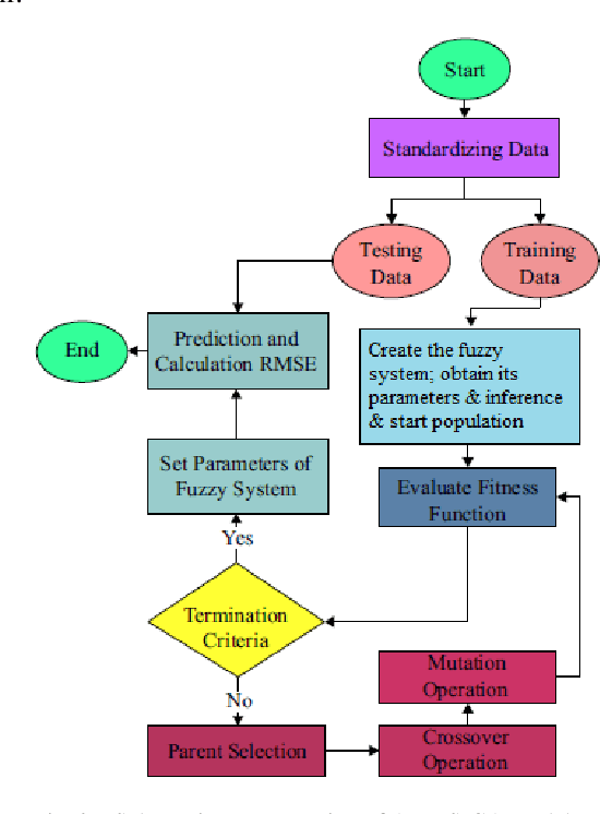 Figure 3 for Comparative Analysis of Single and Hybrid Neuro-Fuzzy-Based Models for an Industrial Heating Ventilation and Air Conditioning Control System