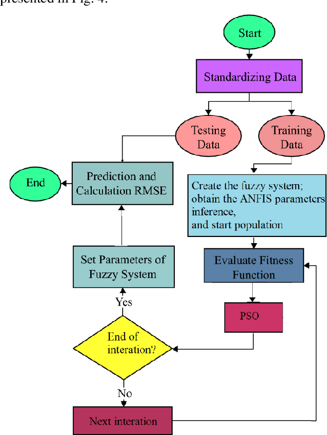 Figure 4 for Comparative Analysis of Single and Hybrid Neuro-Fuzzy-Based Models for an Industrial Heating Ventilation and Air Conditioning Control System