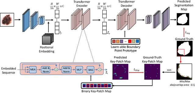 Figure 2 for Boundary-aware Transformers for Skin Lesion Segmentation