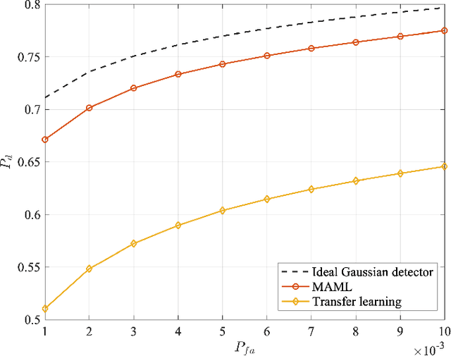 Figure 3 for Fast Data-Driven Adaptation of Radar Detection via Meta-Learning