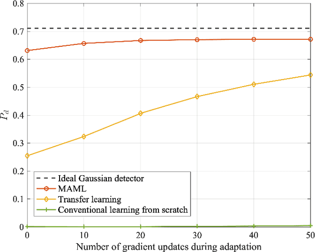 Figure 2 for Fast Data-Driven Adaptation of Radar Detection via Meta-Learning