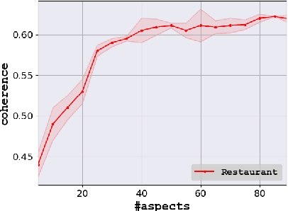 Figure 2 for Latent Aspect Detection from Online Unsolicited Customer Reviews