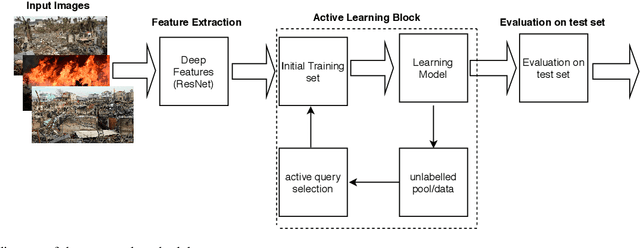 Figure 3 for Active Learning for Event Detection in Support of Disaster Analysis Applications