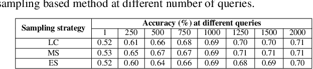 Figure 2 for Active Learning for Event Detection in Support of Disaster Analysis Applications