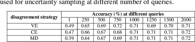 Figure 4 for Active Learning for Event Detection in Support of Disaster Analysis Applications