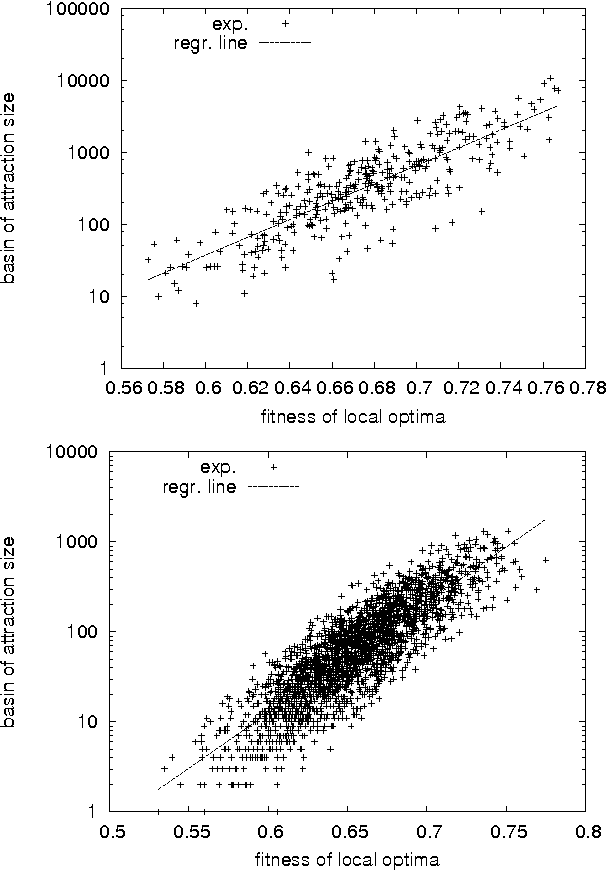 Figure 2 for Complex-network analysis of combinatorial spaces: The NK landscape case