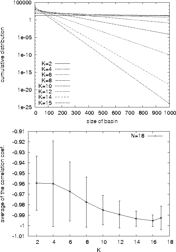 Figure 3 for Complex-network analysis of combinatorial spaces: The NK landscape case
