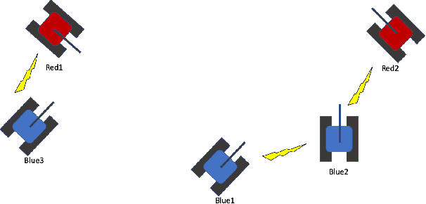 Figure 3 for TanksWorld: A Multi-Agent Environment for AI Safety Research
