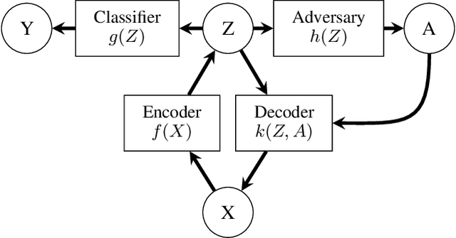 Figure 1 for Learning Adversarially Fair and Transferable Representations