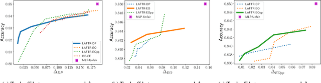 Figure 3 for Learning Adversarially Fair and Transferable Representations