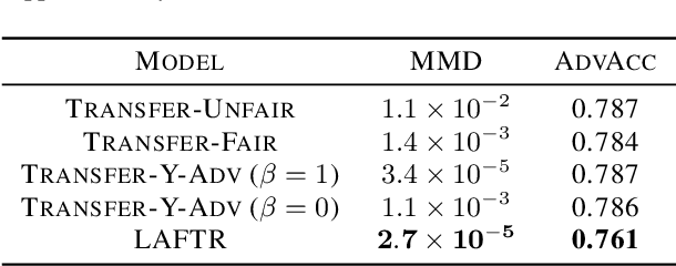 Figure 4 for Learning Adversarially Fair and Transferable Representations