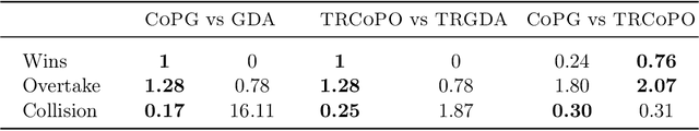 Figure 2 for Competitive Policy Optimization