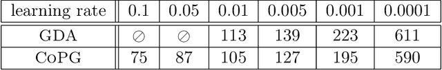 Figure 4 for Competitive Policy Optimization