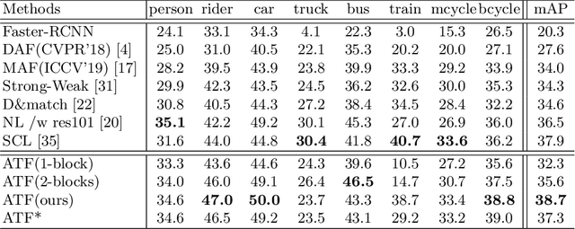 Figure 2 for Domain Adaptive Object Detection via Asymmetric Tri-way Faster-RCNN