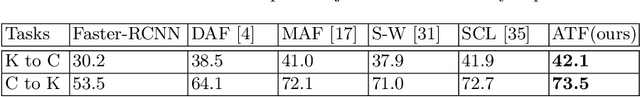 Figure 4 for Domain Adaptive Object Detection via Asymmetric Tri-way Faster-RCNN