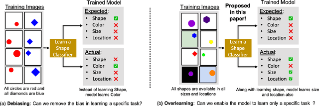 Figure 1 for Reducing Overlearning through Disentangled Representations by Suppressing Unknown Tasks