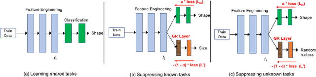 Figure 3 for Reducing Overlearning through Disentangled Representations by Suppressing Unknown Tasks