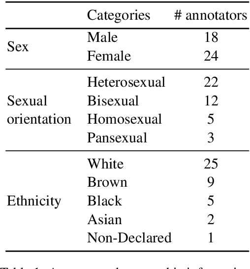 Figure 1 for Toxic Language Detection in Social Media for Brazilian Portuguese: New Dataset and Multilingual Analysis