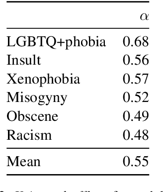 Figure 3 for Toxic Language Detection in Social Media for Brazilian Portuguese: New Dataset and Multilingual Analysis