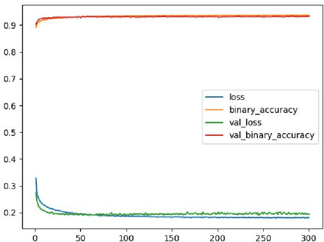 Figure 4 for Deep Neural Networks for Approximating Stream Reasoning with C-SPARQL