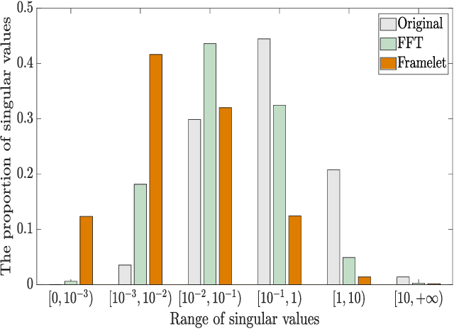 Figure 2 for Framelet Representation of Tensor Nuclear Norm for Third-Order Tensor Completion