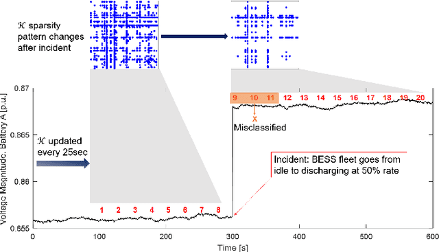 Figure 2 for Data-Driven Incident Detection in Power Distribution Systems