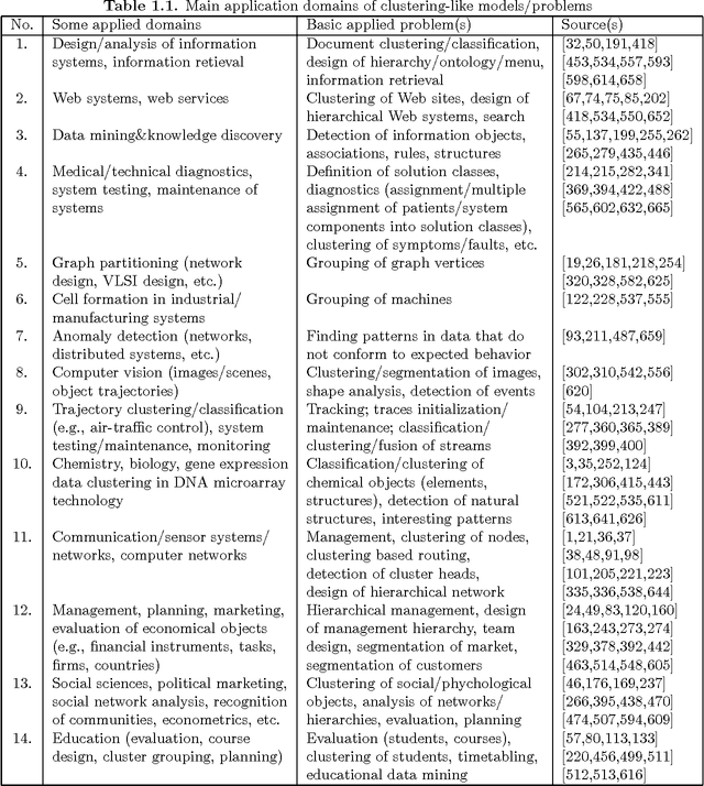 Figure 1 for Towards combinatorial clustering: preliminary research survey