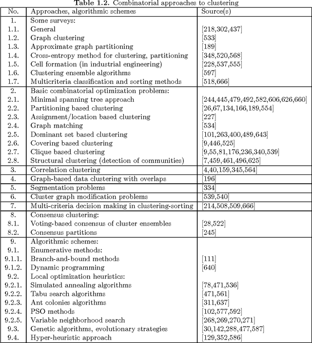 Figure 3 for Towards combinatorial clustering: preliminary research survey