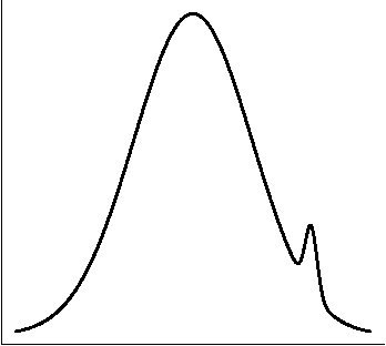 Figure 1 for Nonparametric Inference For Density Modes